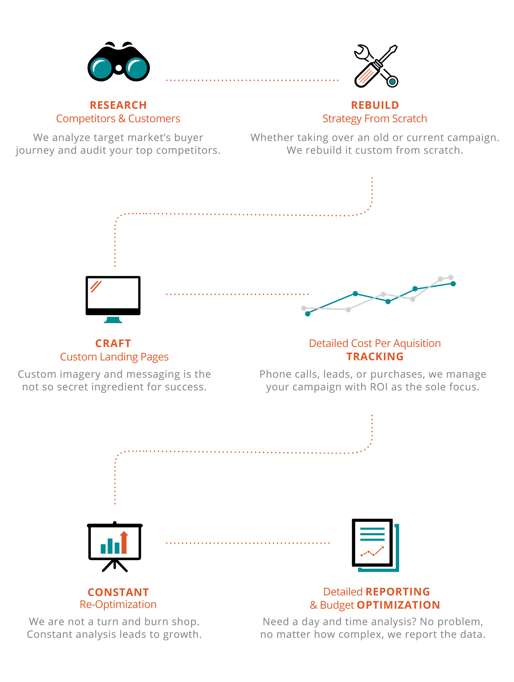 PPC_Steps_Infographic-e1456783295376